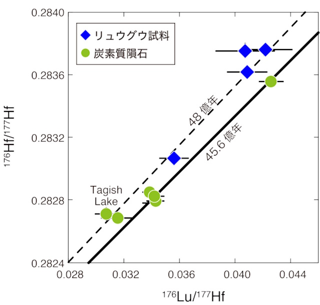 リュウグウ試料および炭素質隕石のルテチウム-ハフニウム同位体組成 リュウグウ試料および炭素質隕石のルテチウム-ハフニウム同位体組成