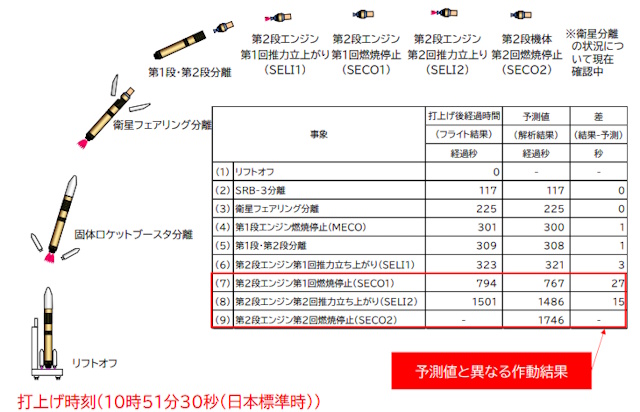 H3ロケット8号機の打ち上げシーケンス（予測値と打ち上げ当日との差）