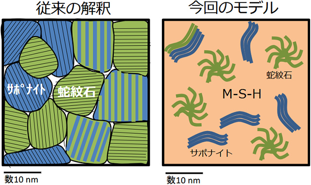 リュウグウおよび炭素質コンドライトの従来の鉱物学的描像と、今回の研究で得られたモデル リュウグウおよび炭素質コンドライトの従来の鉱物学的描像と、今回の研究で得られたモデル