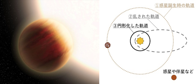 ホットジュピターの想像図、高離心率移動のイメージ ホットジュピターの想像図、高離心率移動のイメージ図