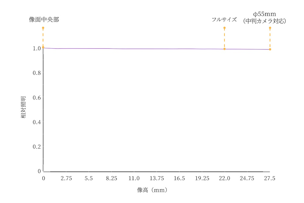 周辺光量 周辺光量