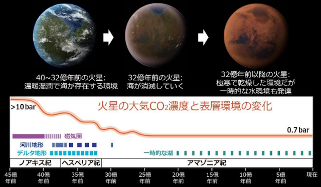 火星の表層環境変遷の歴史
